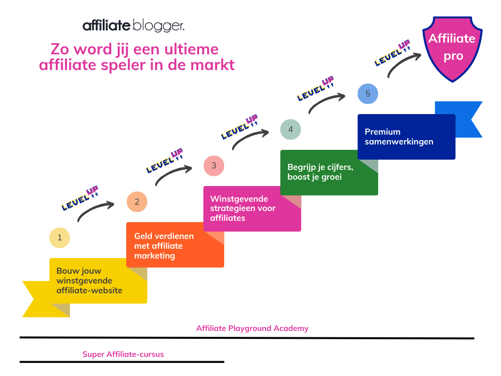 Infographic van Affiliateblogger met vijf niveaus: Super Affiliate-cursus dekt niveau 1 en 2 (affiliate-website bouwen, geld verdienen met affiliate marketing), Affiliate Playground Academy dekt niveau 1 tot 5 inclusief strategieën, cijfers en premium samenwerkingen